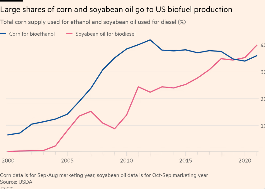 /brief/img/Screenshot 2022-06-14 at 07-49-00 Food vs fuel Ukraine war sharpens debate on use of crops for energy.png